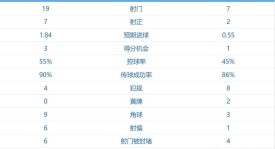 英超第3输德甲第3，曼城欧冠首败：0-2勒沃库森 瓜帅轮换付出代价